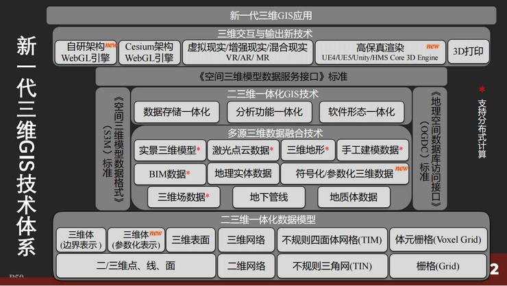 2022 SuperMap开发者大会（SDC2022）-核心PPT资料