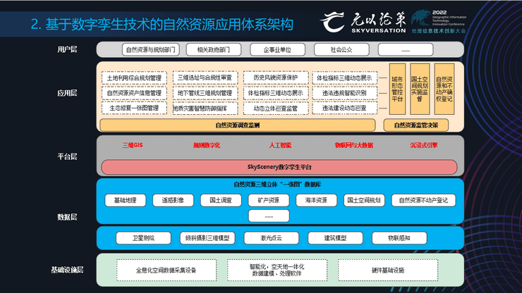 2022地理信息技术创新大会（GITIC2022）-核心PPT资料