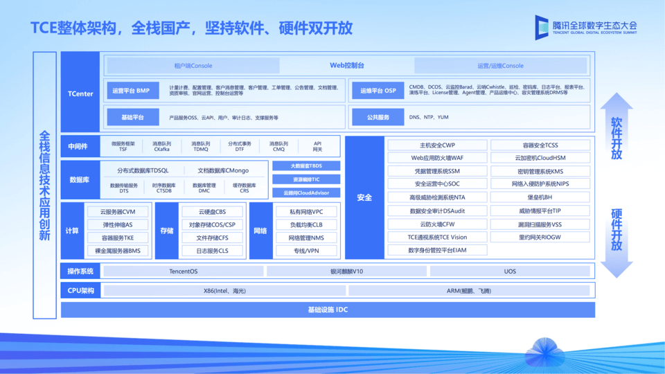 2023年腾讯全球数字生态大会-核心PPT资料