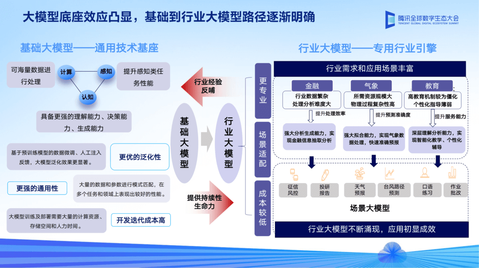 2023年腾讯全球数字生态大会-核心PPT资料