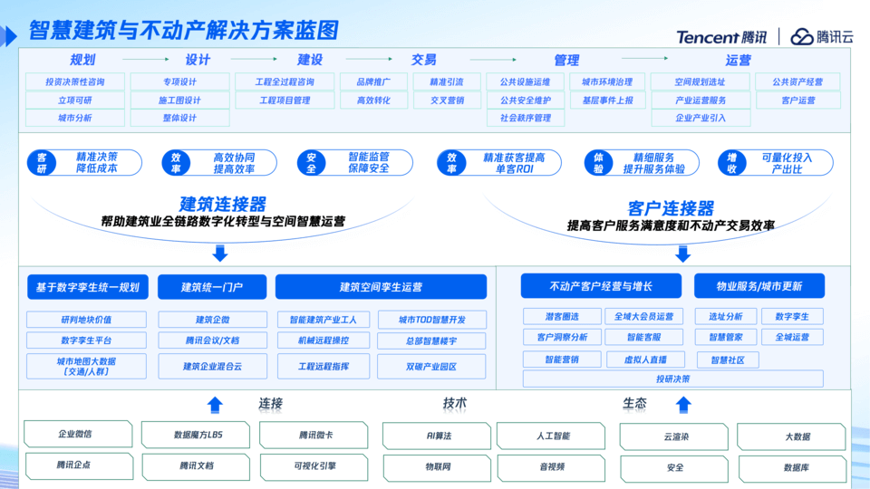 2023年腾讯全球数字生态大会-核心PPT资料