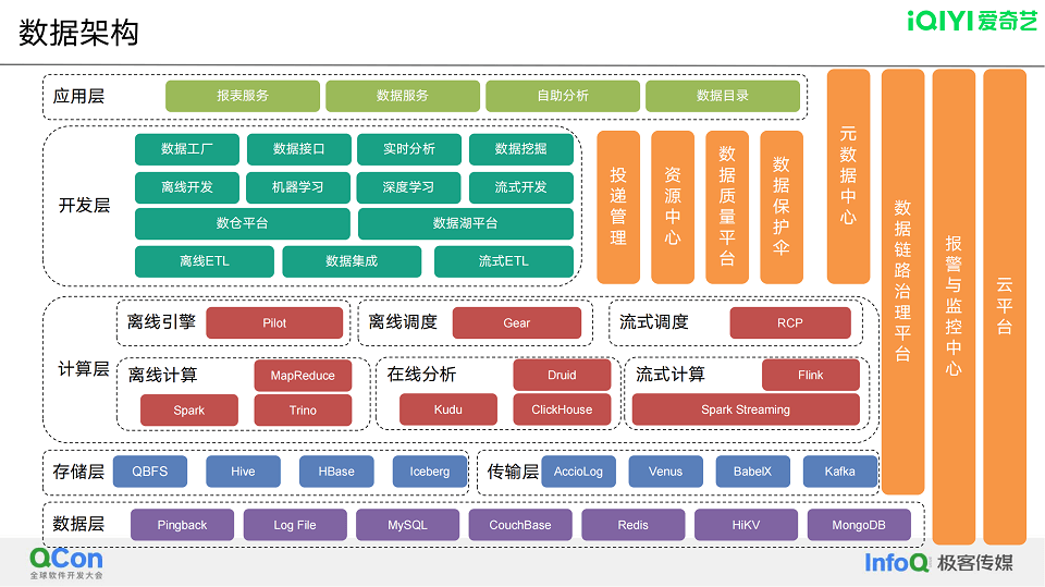 2023年全球软件开发大会（QCon上海站2023）-核心PPT资料下载
