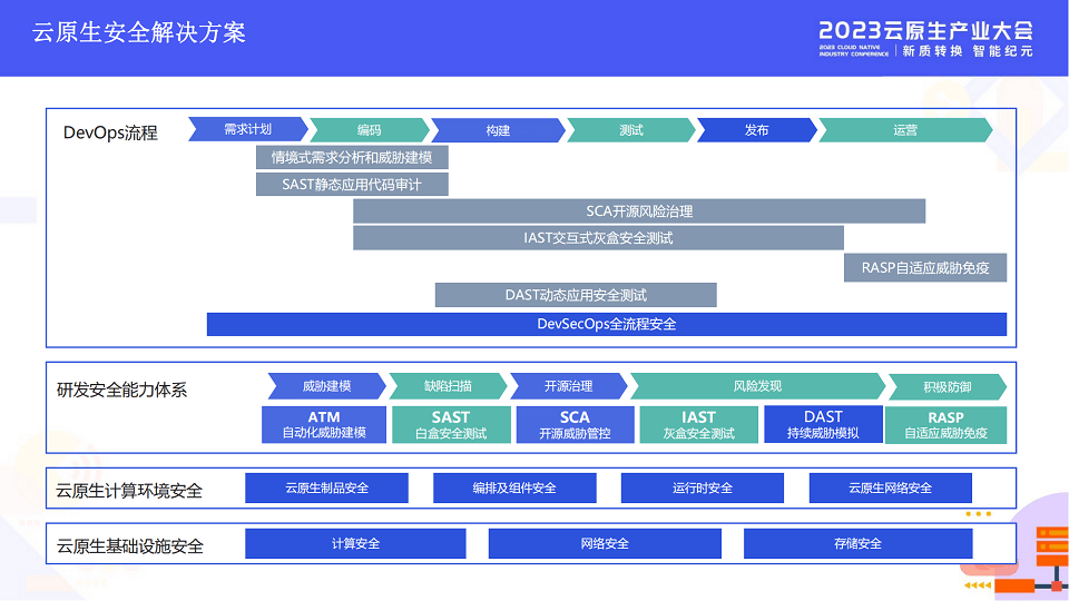 2023年云原生产业大会-核心PPT资料