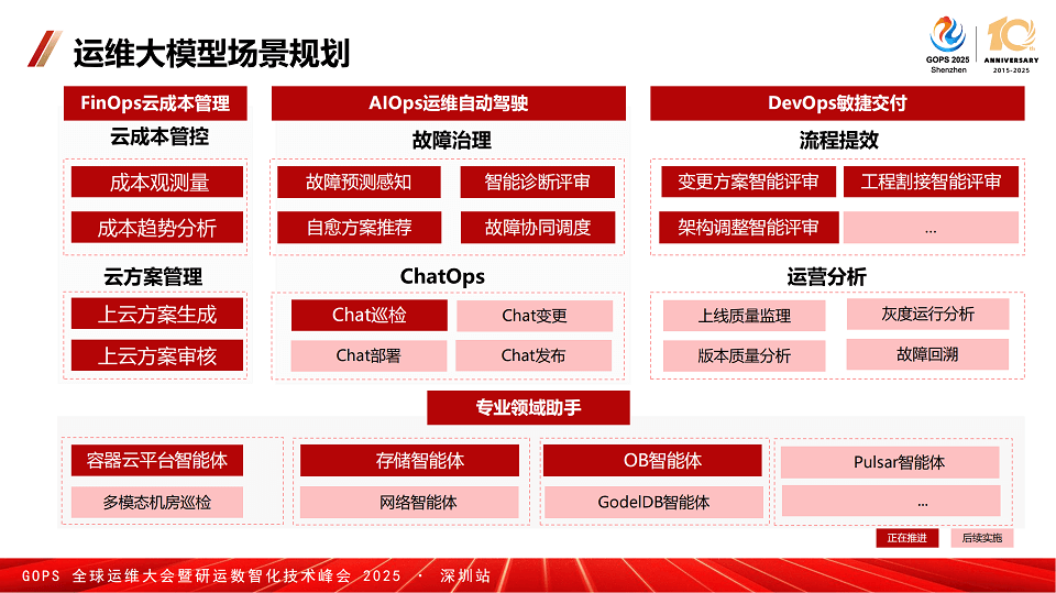 2025全球运维大会暨研运数智化技术峰会（GOPS深圳站）-核心PPT资料下载