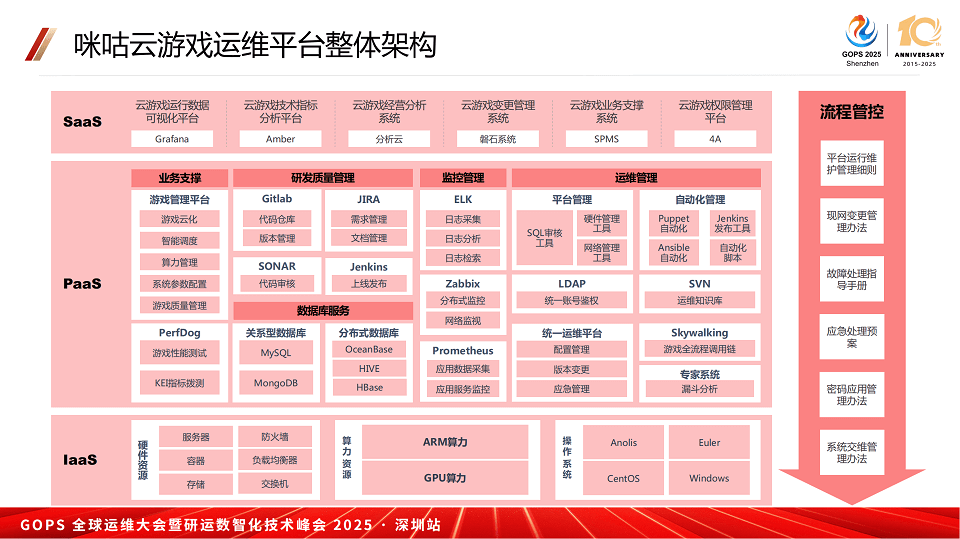 2025全球运维大会暨研运数智化技术峰会（GOPS深圳站）-核心PPT资料下载