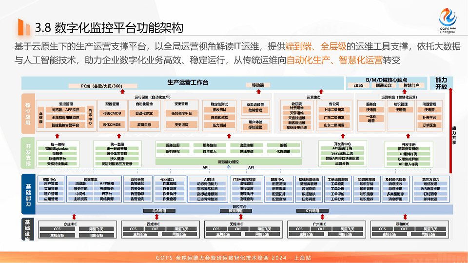 2024全球运维大会暨研运数智化技术峰会（GOPS上海站）-核心PPT资料下载