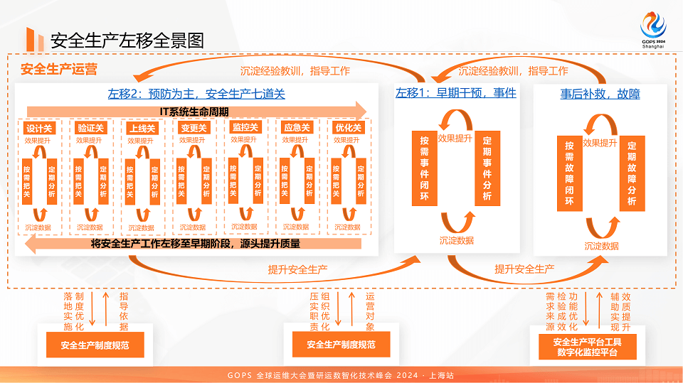 2024全球运维大会暨研运数智化技术峰会（GOPS上海站）-核心PPT资料下载