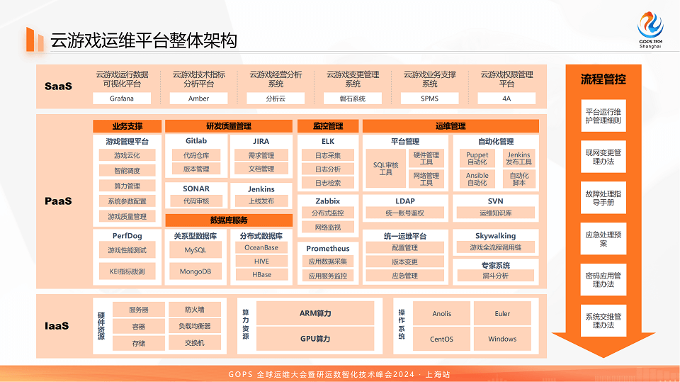 2024全球运维大会暨研运数智化技术峰会（GOPS上海站）-核心PPT资料下载