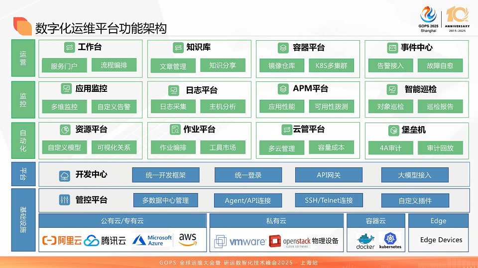 2025全球运维大会暨研运数智化技术峰会（GOPS上海站）-核心PPT资料下载