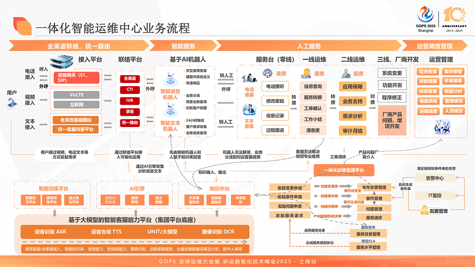 2025全球运维大会暨研运数智化技术峰会（GOPS上海站）-核心PPT资料下载