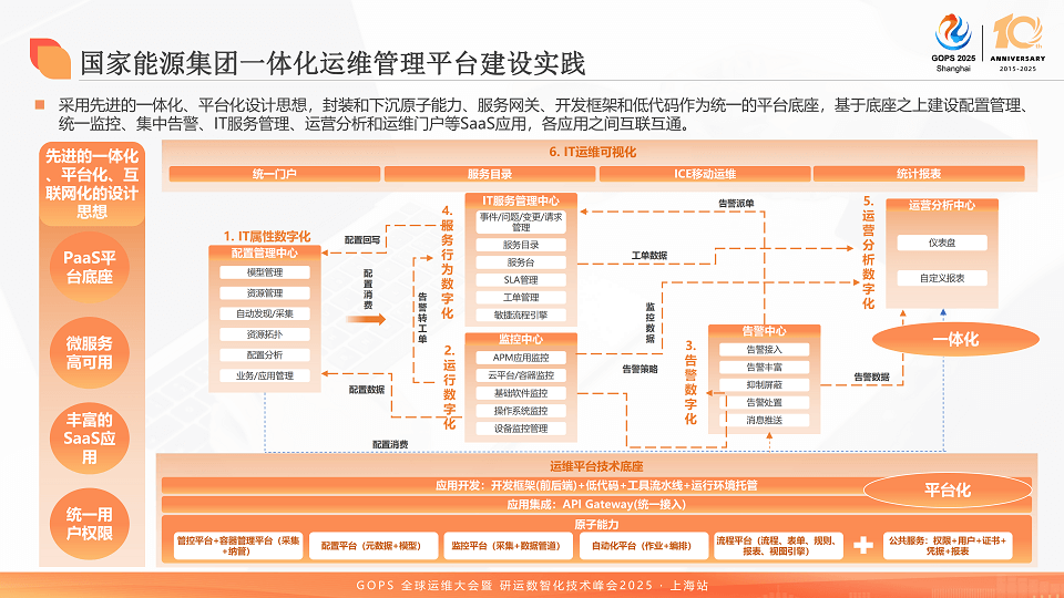 2025全球运维大会暨研运数智化技术峰会（GOPS上海站）-核心PPT资料下载