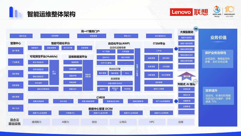 2025全球运维大会暨研运数智化技术峰会（GOPS北京站）-核心PPT资料下载