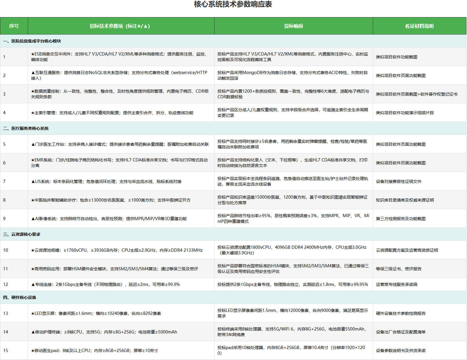 某市中医医院智慧医院建设项目投标技术方案-全747页下载