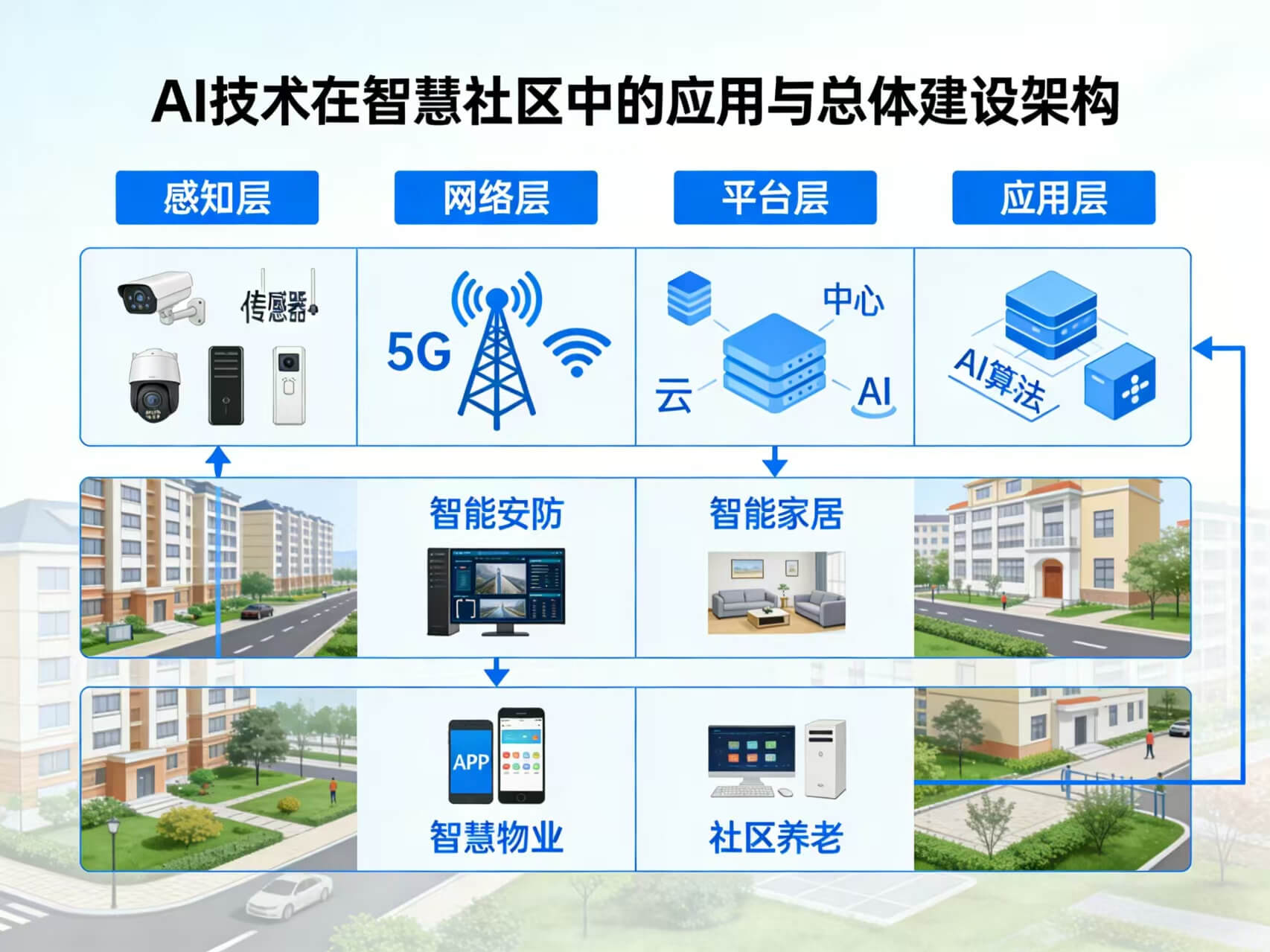 图片-2-1.jpg 2026年AI+智慧社区全场景应用解决方案白皮书 – 全1625页下载