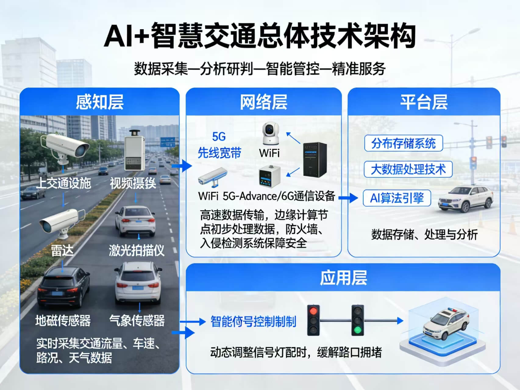 2026年AI+智慧交通全场景应用解决方案白皮书 – 全2087页下载