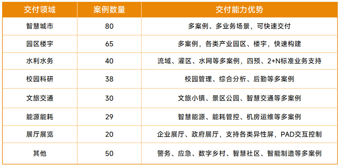 全国最大数字孪生交付中心：380+中大型项目案例，高质量低成本快速交付