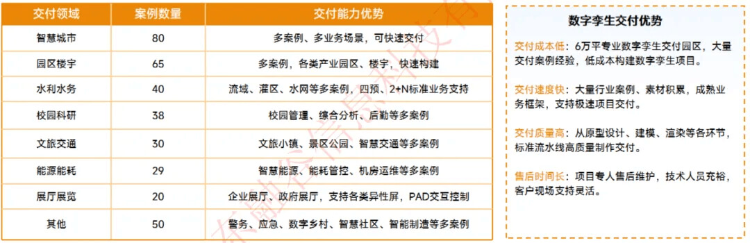 图片-10-3.jpg 智慧水利行业数字孪生全国交付中心:流域-水网-水利工程,350+项目成功案例