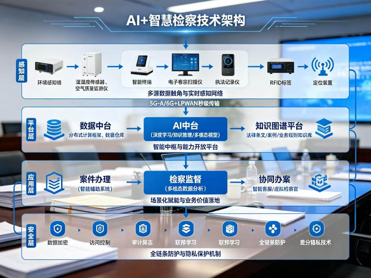 2026年AI+智慧检察全场景应用解决方案白皮书 – 全2461页下载