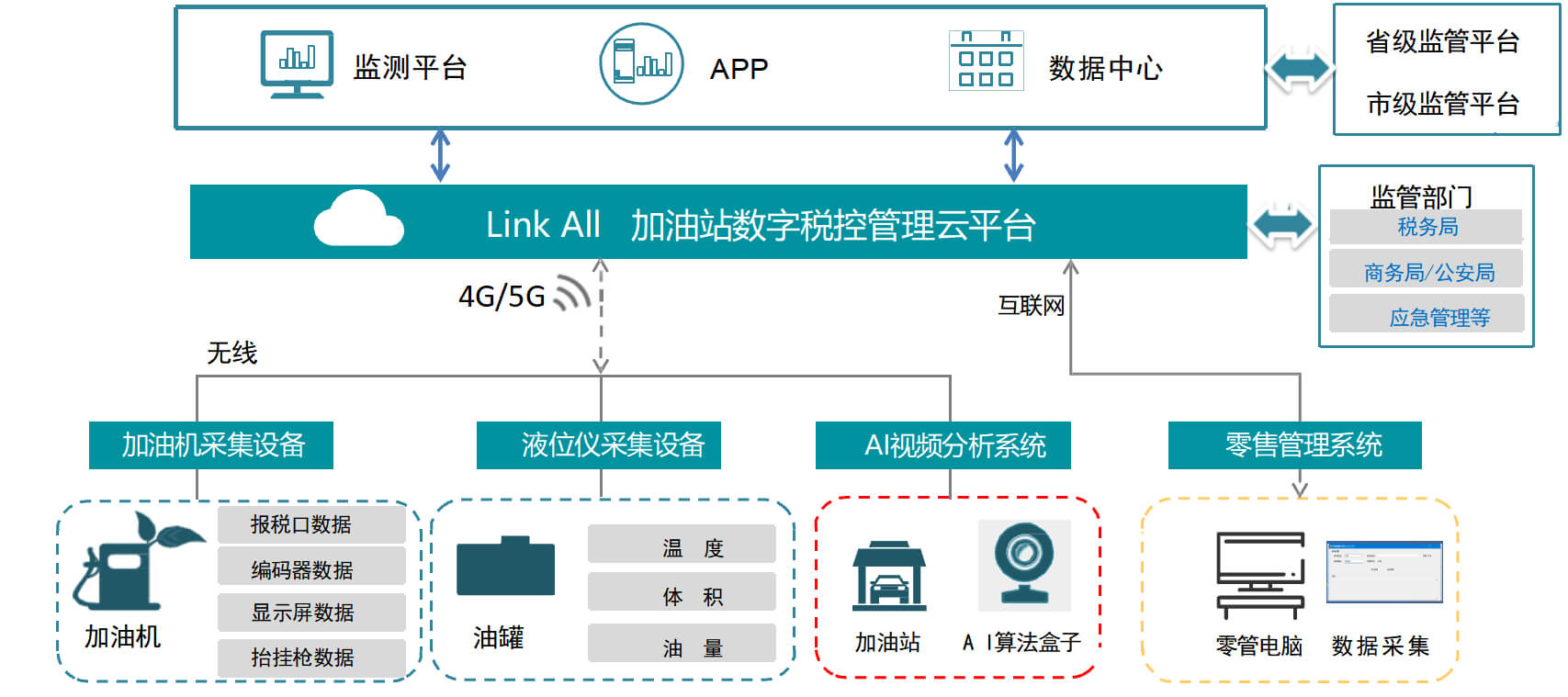 新一代加油站税控数据采集设备，源头厂家助力成品油监管