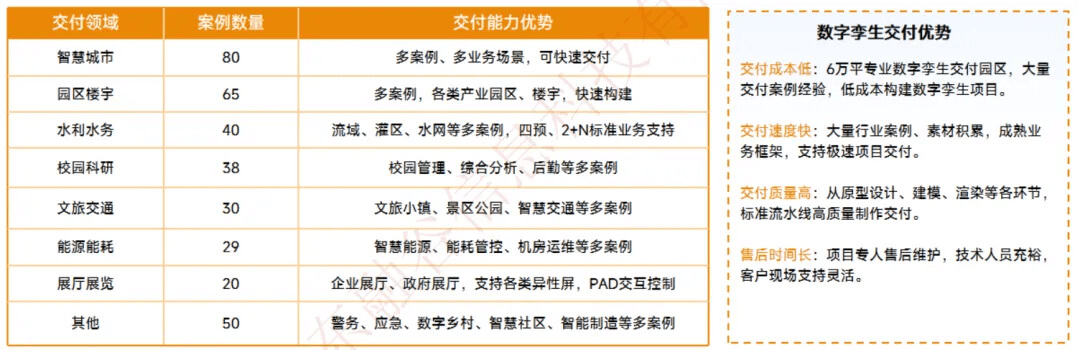 图片-6-6.jpg 350+交付案例,高质量低成本构建智慧园区数字孪生交付新范式