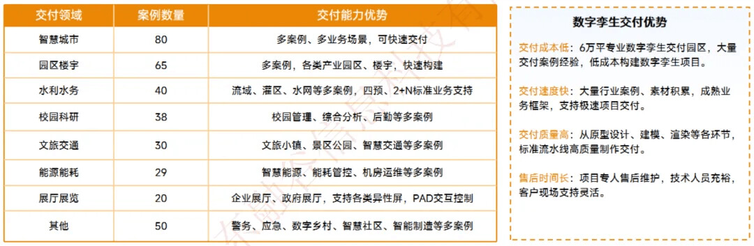 图片-6-7.jpg 智慧园区数字孪生最佳交付实践:沉淀可复用场景模板,实现快速部署与定制化开发
