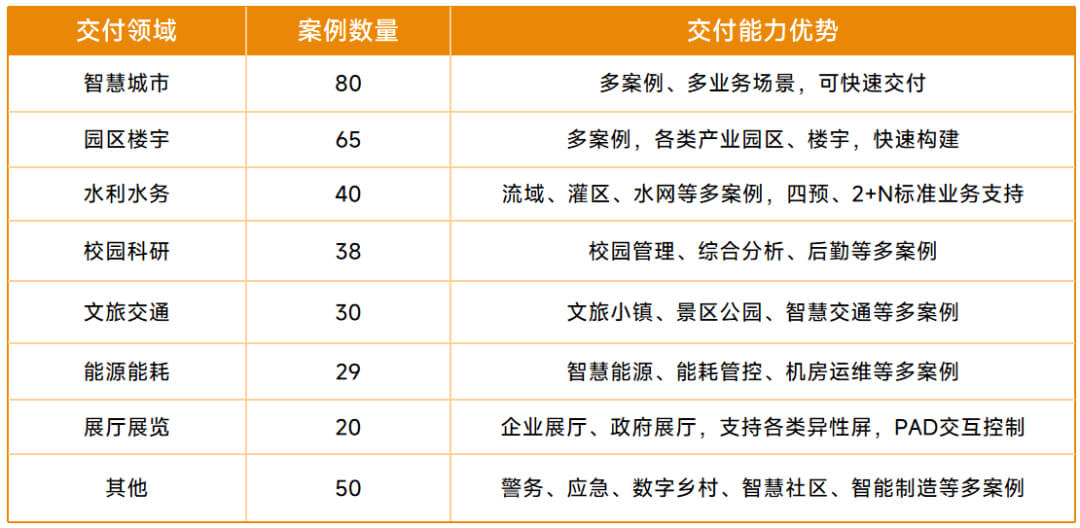 图片-7-12.jpg 数字孪生 “技术 + 交付” 双标杆选型:三大技术平台企业引领创新,融谷信息保障项目落地
