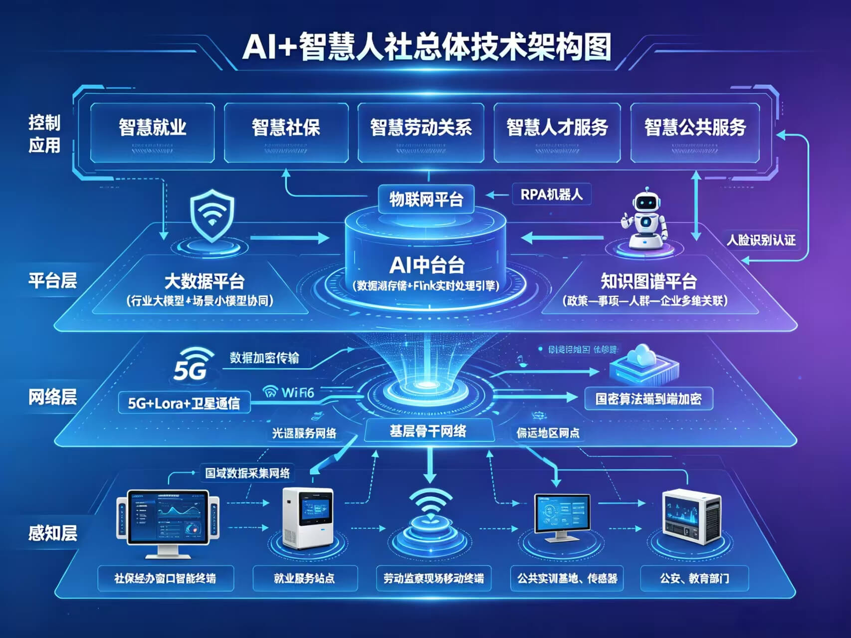 2026年AI驱动智慧人社全场景建设方案｜数字化升级落地实操白皮书 – 全1876页下载