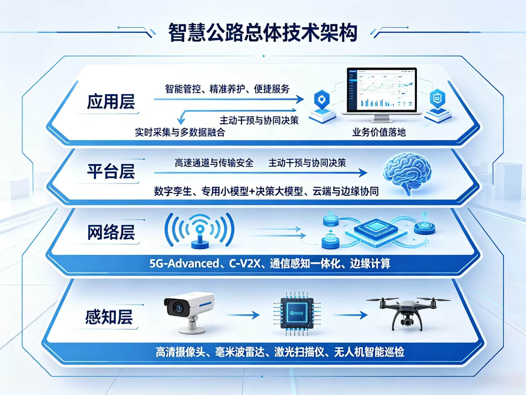 2026年AI+智慧公路：云边端协同与全生命周期智能化应用解决方案白皮书